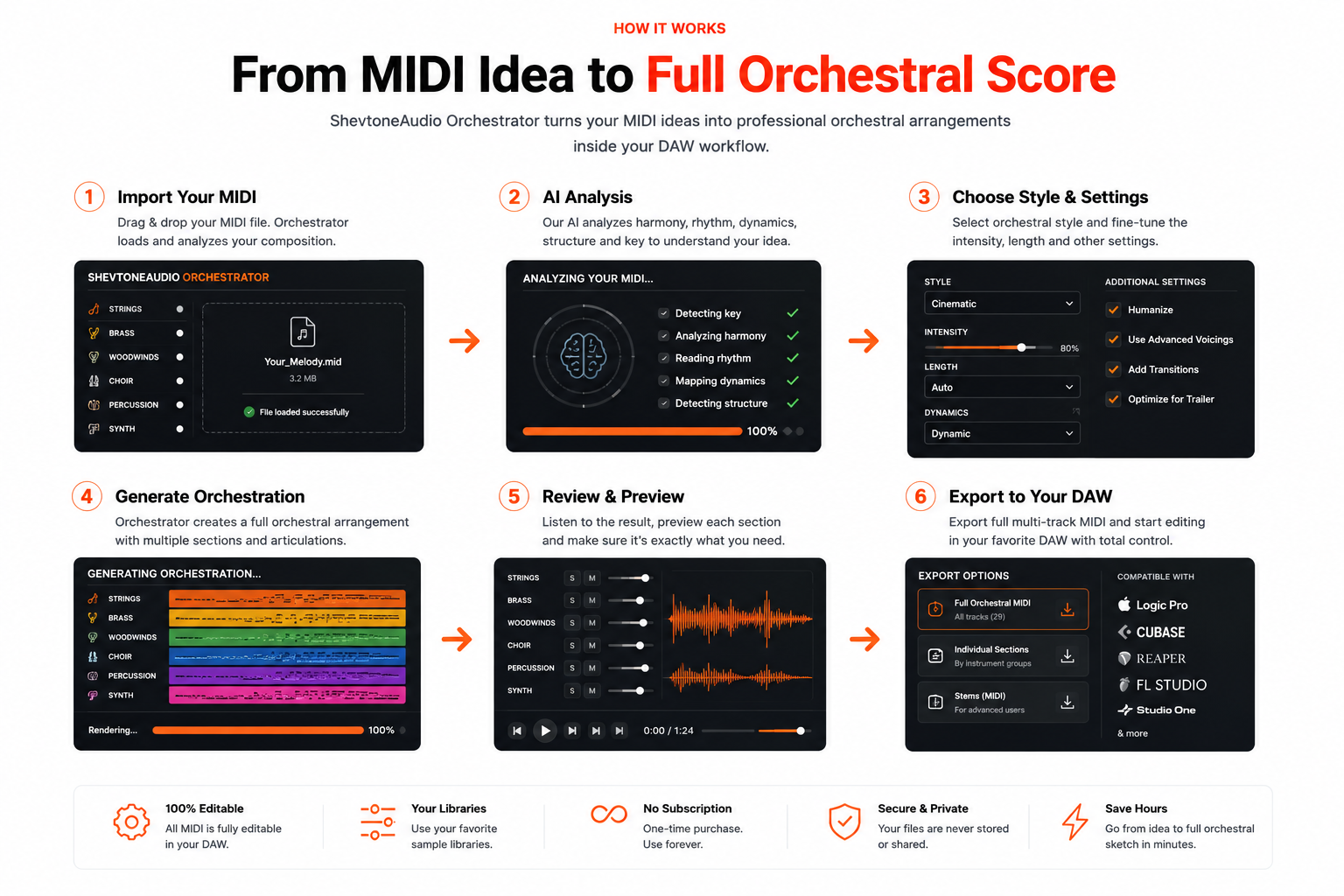 ShevtoneAudio Orchestrator workflow showing MIDI import, analysis, orchestration, preview and DAW export